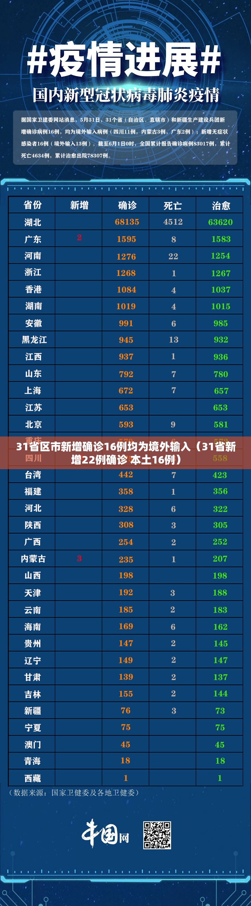 31省区市新增确诊16例均为境外输入(31省新增22例确诊 本土16例) 31省区市新增确诊16例均为境外输入(31省新增22例确诊 本土16例)