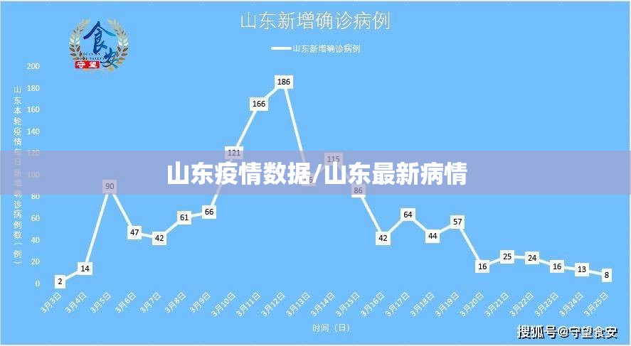 山东疫情数据/山东最新病情 山东疫情数据/山东最新病情